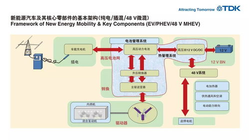 TDK產品持續加力，助推新能源汽車行業蓬勃發展